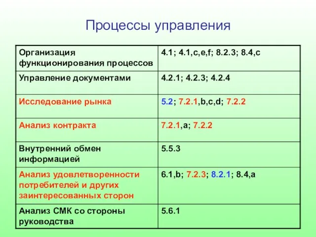 Процессы управления