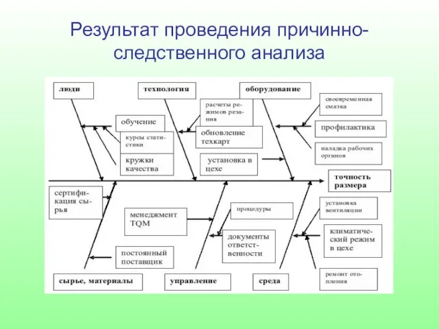 Результат проведения причинно-следственного анализа