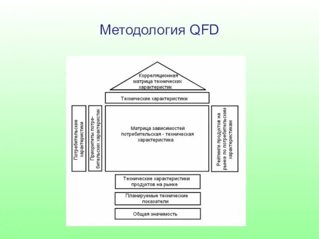 Методология QFD
