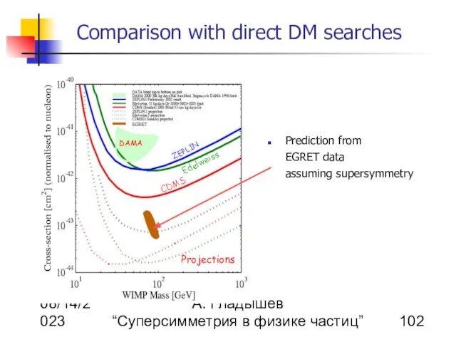 08/14/2023 А. Гладышев “Суперсимметрия в физике частиц” Comparison with direct DM searches