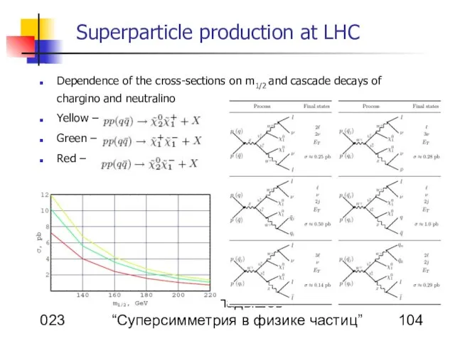 08/14/2023 А. Гладышев “Суперсимметрия в физике частиц” Superparticle production at LHC Dependence