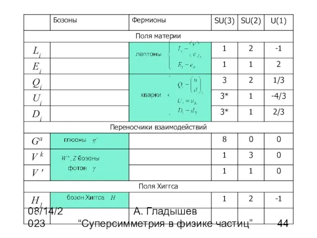 08/14/2023 А. Гладышев “Суперсимметрия в физике частиц”