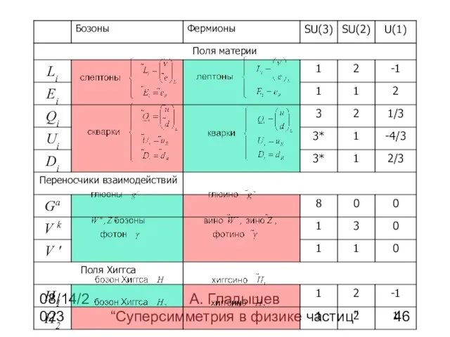 08/14/2023 А. Гладышев “Суперсимметрия в физике частиц”