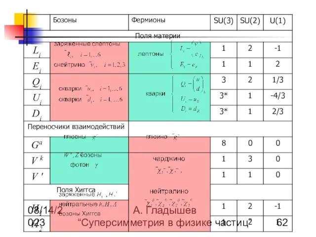 08/14/2023 А. Гладышев “Суперсимметрия в физике частиц”