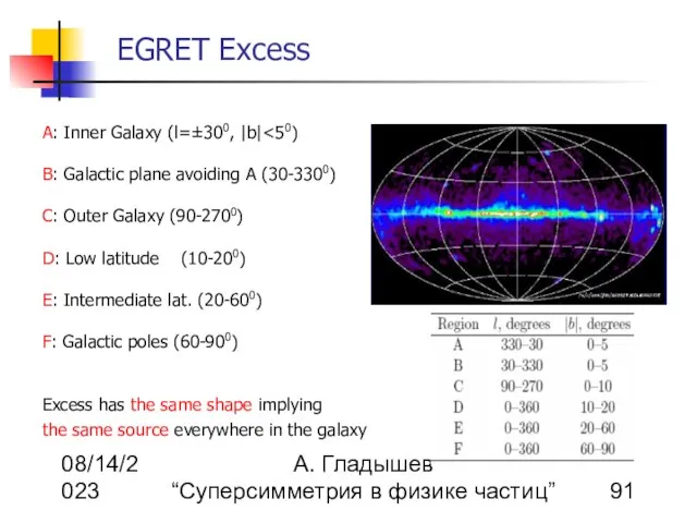 08/14/2023 А. Гладышев “Суперсимметрия в физике частиц” EGRET Excess A: Inner Galaxy