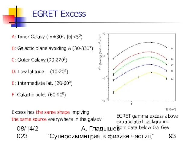 08/14/2023 А. Гладышев “Суперсимметрия в физике частиц” EGRET Excess A: Inner Galaxy