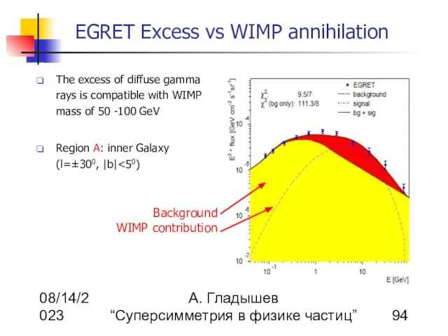 08/14/2023 А. Гладышев “Суперсимметрия в физике частиц” EGRET Excess vs WIMP annihilation