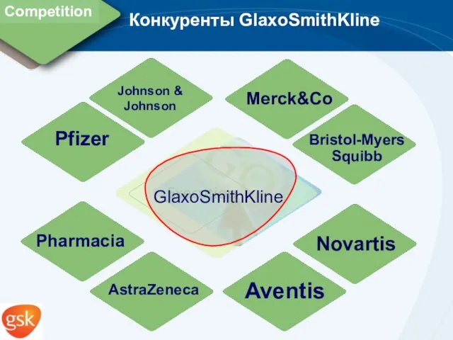 GlaxoSmithKline Конкуренты GlaxoSmithKline Johnson & Johnson Pfizer Novartis Aventis AstraZeneca Bristol-Myers Squibb Merck&Co Pharmacia Competition