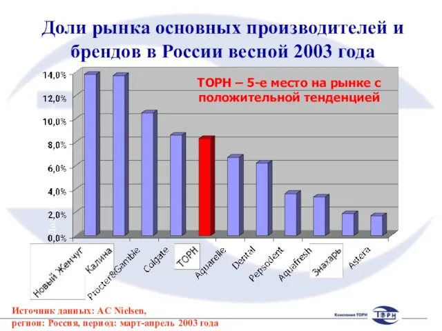 Доля российского рынка з/п, % Доли рынка основных производителей и брендов в