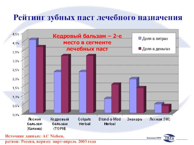 Доля российского рынка з/п, % Рейтинг зубных паст лечебного назначения Источник данных: