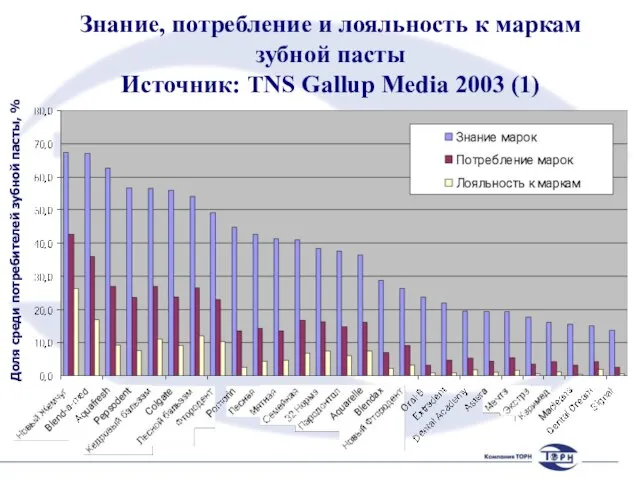 Знание, потребление и лояльность к маркам зубной пасты Источник: TNS Gallup Media