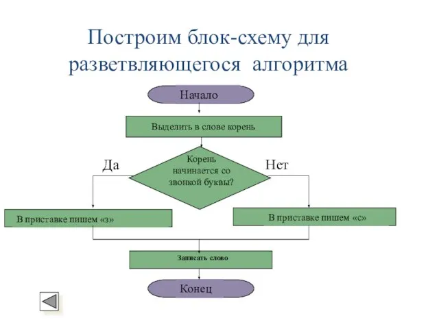 Построим блок-схему для разветвляющегося алгоритма