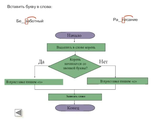 Нет В приставке пишем «з» Корень начинается со звонкой буквы? Да Вставить