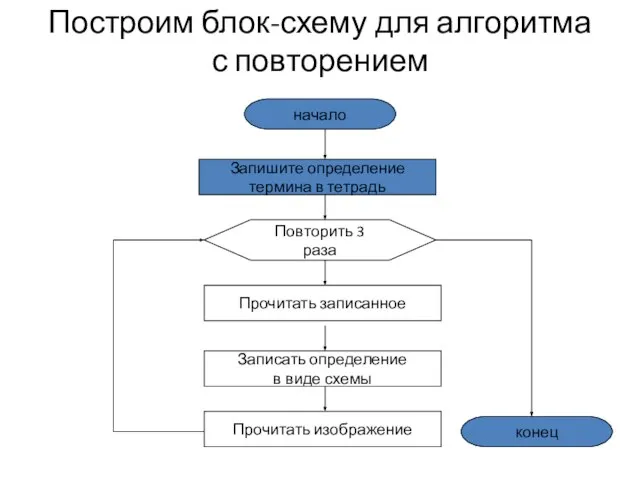 Построим блок-схему для алгоритма с повторением конец начало Повторить 3 раза Запишите