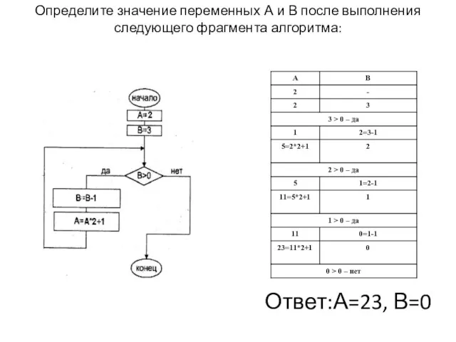 Определите значение переменных А и В после выполнения следующего фрагмента алгоритма: Ответ:А=23, В=0