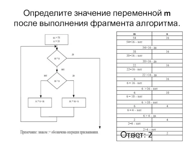 Определите значение переменной m после выполнения фрагмента алгоритма. Ответ: 2