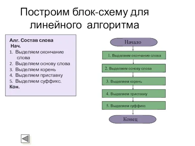 Построим блок-схему для линейного алгоритма Алг. Состав слова Нач. 1. Выделяем окончание