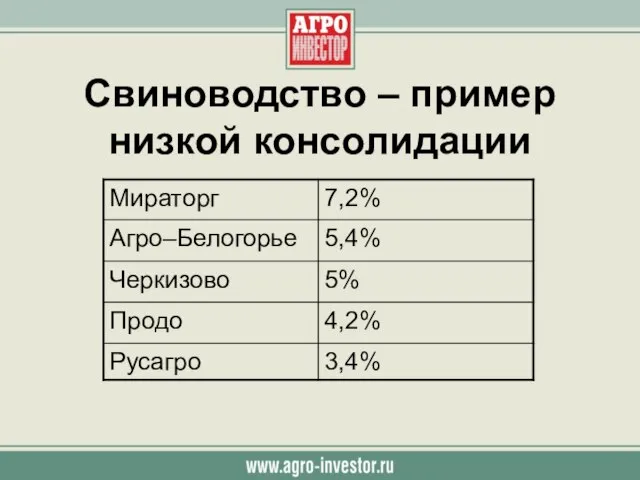 Свиноводство – пример низкой консолидации