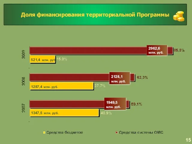 15 Доля финансирования территориальной Программы 1287,4 млн. руб. 2128,1 млн. руб. 521,4