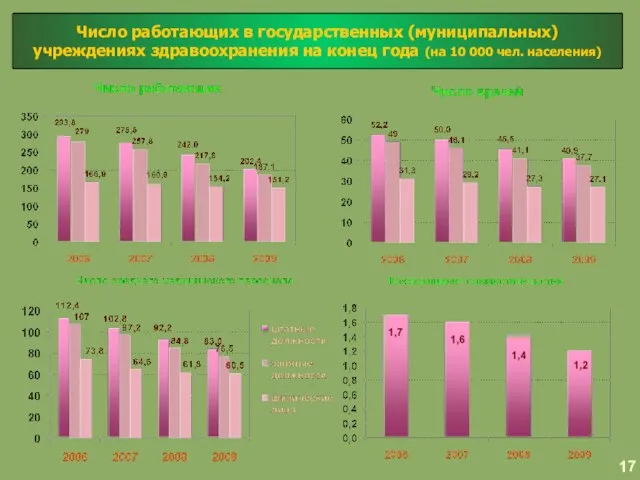 Число работающих в государственных (муниципальных) учреждениях здравоохранения на конец года (на 10 000 чел. населения) 17