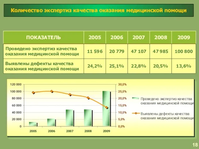 Количество экспертиз качества оказания медицинской помощи 18