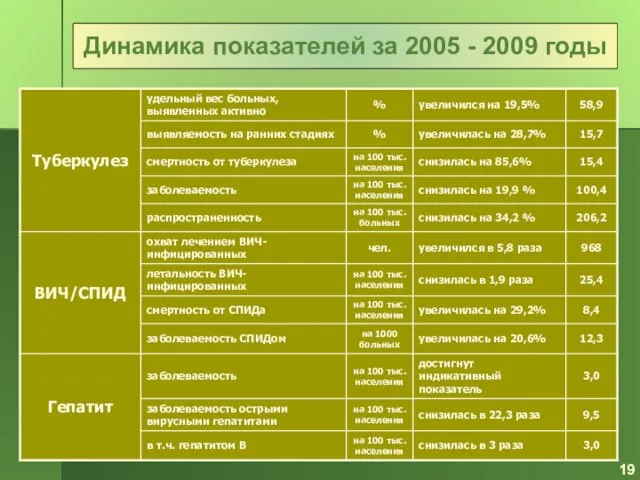 19 Динамика показателей за 2005 - 2009 годы