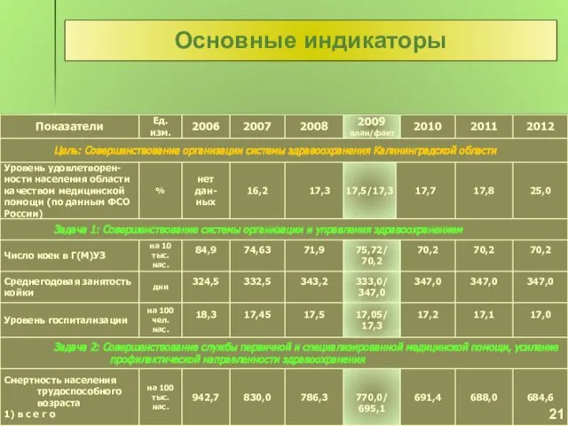 Основные индикаторы 21