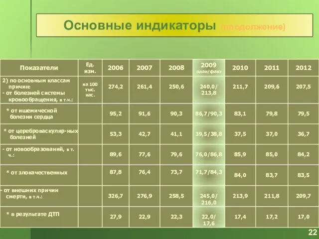 Основные индикаторы (продолжение) 22