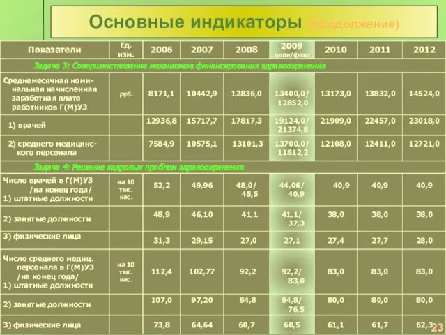 Основные индикаторы (продолжение) 23