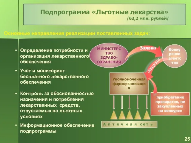 Определение потребности и организация лекарственного обеспечения Учёт и мониторинг бесплатного лекарственного обеспечения