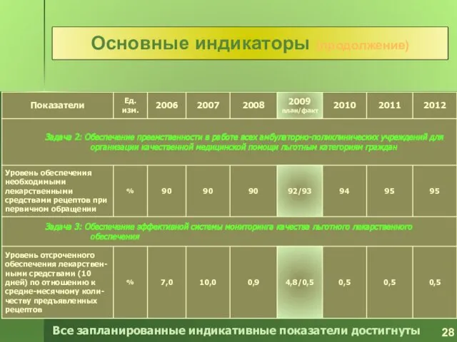 Основные индикаторы (продолжение) 28 Все запланированные индикативные показатели достигнуты