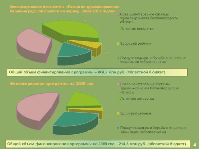 Общий объем финансирования программы – 864,2 млн.руб. (областной бюджет) Общий объем финансирования