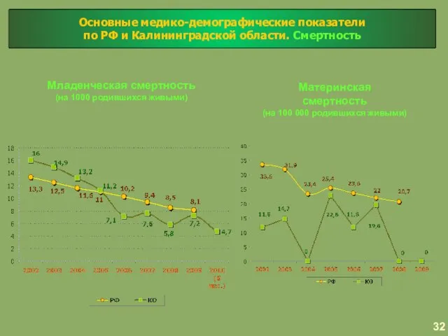 Младенческая смертность (на 1000 родившихся живыми) Материнская смертность (на 100 000 родившихся