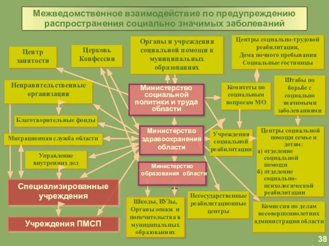 Центр занятости Органы и учреждения социальной помощи в муниципальных образованиях Комитеты по