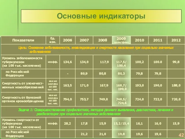 42 Основные индикаторы