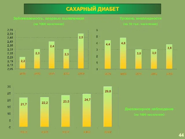 САХАРНЫЙ ДИАБЕТ 44 Заболеваемость, впервые выявленная (на 1000 населения) Диспансерное наблюдение (на