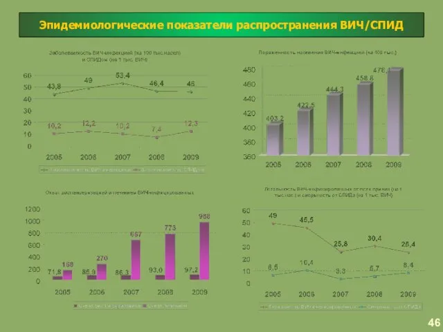 Эпидемиологические показатели распространения ВИЧ/СПИД 46