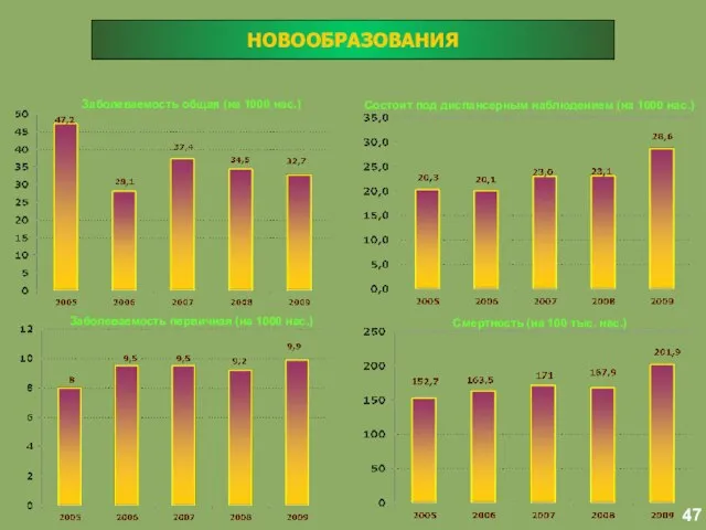 Заболеваемость общая (на 1000 нас.) Состоит под диспансерным наблюдением (на 1000 нас.)