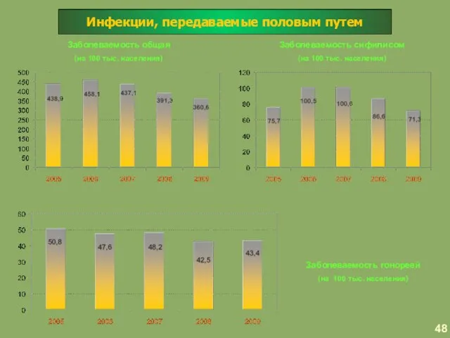 Инфекции, передаваемые половым путем 48 Заболеваемость общая (на 100 тыс. населения) Заболеваемость