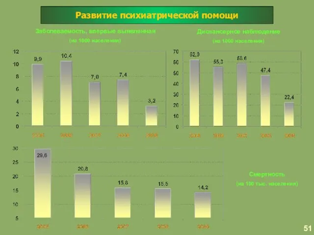 Развитие психиатрической помощи 51 Заболеваемость, впервые выявленная (на 1000 населения) Диспансерное наблюдение