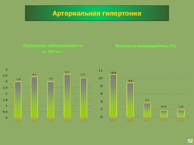 Первичная заболеваемость (на 1000 нас.) Выход на инвалидность (%) 52 Артериальная гипертония