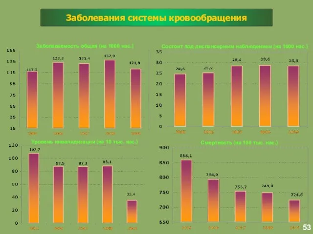 Заболеваемость общая (на 1000 нас.) Состоит под диспансерным наблюдением (на 1000 нас.)