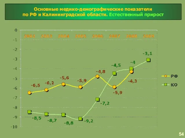 Основные медико-демографические показатели по РФ и Калининградской области. Естественный прирост 54