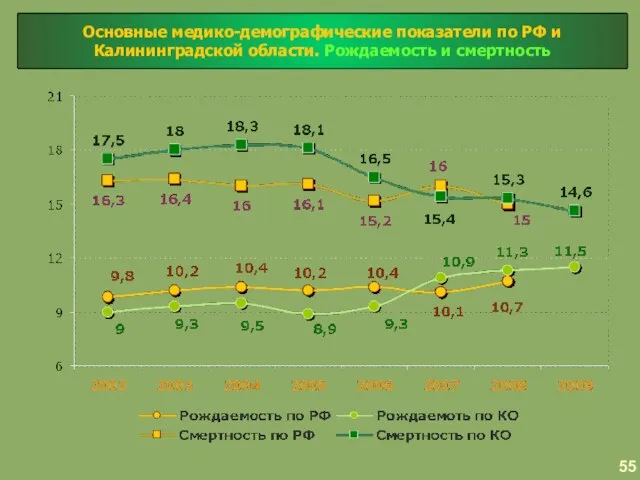 Основные медико-демографические показатели по РФ и Калининградской области. Рождаемость и смертность 55