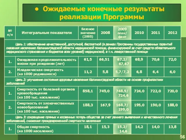 Ожидаемые конечные результаты реализации Программы 56