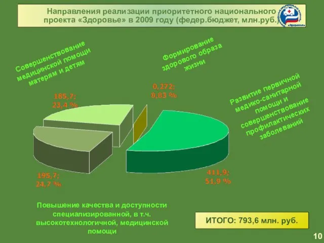 10 Направления реализации приоритетного национального проекта «Здоровье» в 2009 году (федер.бюджет, млн.руб.)