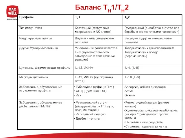 Баланс TH1/TH2