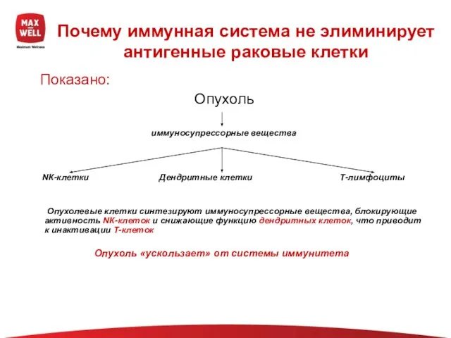 Почему иммунная система не элиминирует антигенные раковые клетки Показано: Опухоль иммуносупрессорные вещества