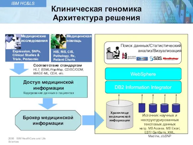 Медицинские исследования Медицинская помощь HIS, RIS, CIS, Pathology, Rx, Patient Charts Expression,