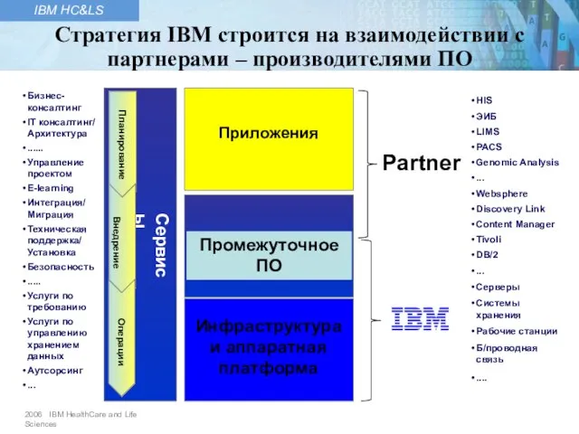 Стратегия IBM строится на взаимодействии с партнерами – производителями ПО Промежуточное ПО